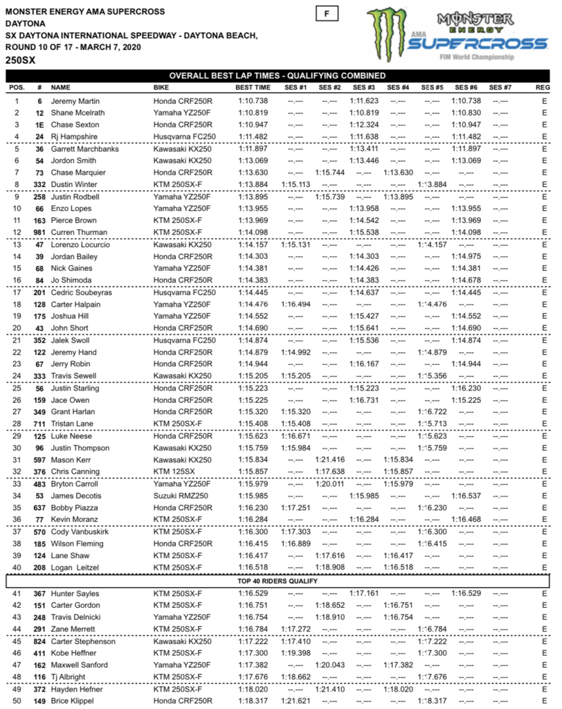 2020 Daytona Supercross Qualifying Results | Swapmoto Live