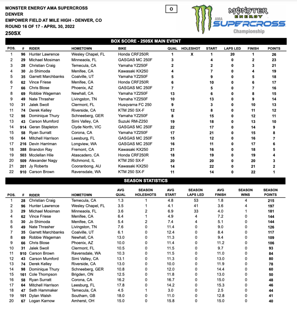 2022 Denver Supercross Race Report & Results Swapmoto Live