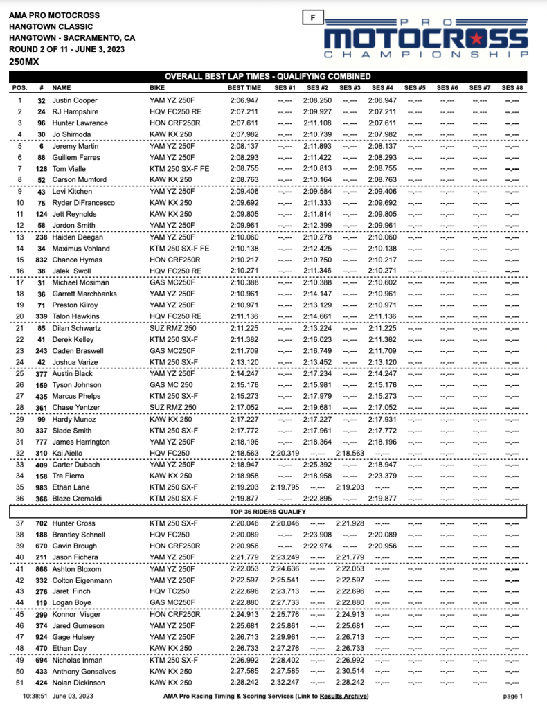 2023 Hangtown Motocross Qualifying Report and Results