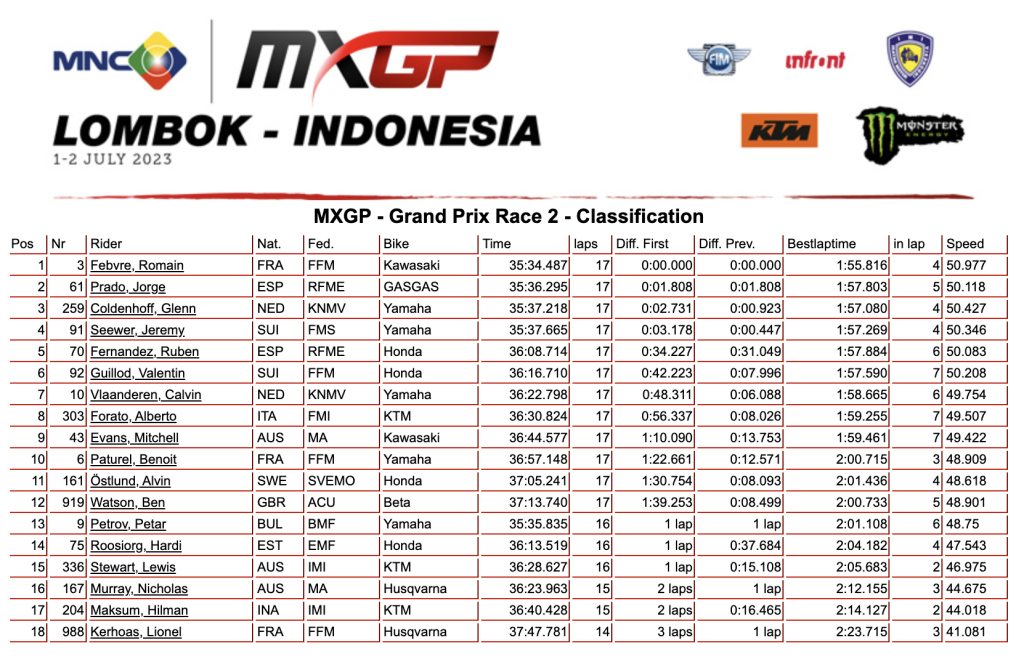 RAM Qualifying Highlights  MNC MXGP of Lombok-Indonesia 2023 #MXGP # Motocross 